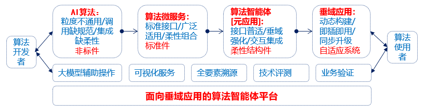 平台架构